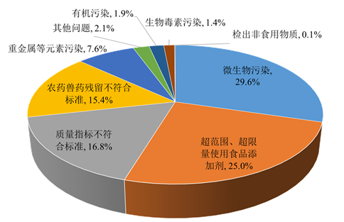 党的十八大以来中国食品安全风险治理研究成果报告会在京举行 食品安全监督抽检发现的主要问题的分布.png